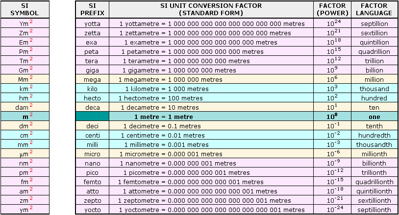 international system of units to the power of chart